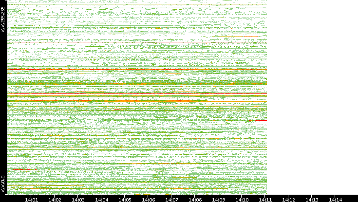 Dest. IP vs. Time