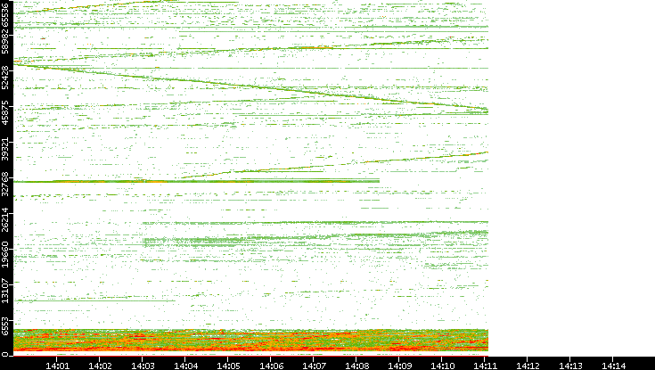 Dest. Port vs. Time