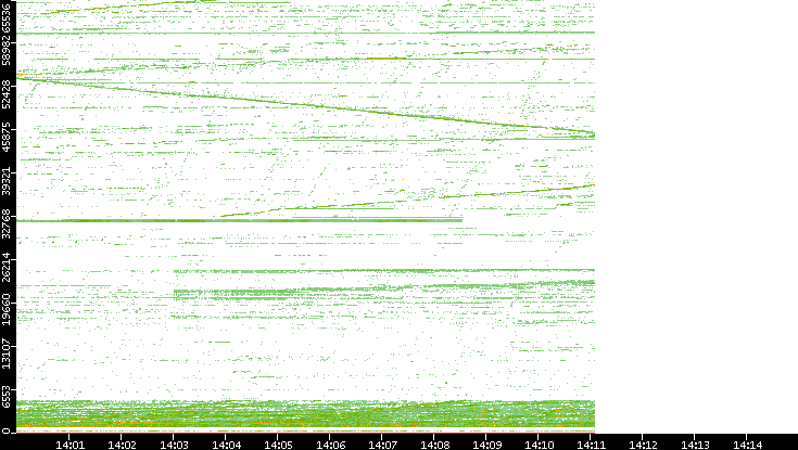 Src. Port vs. Time