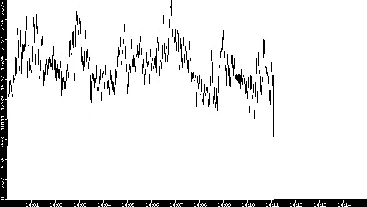 Throughput vs. Time