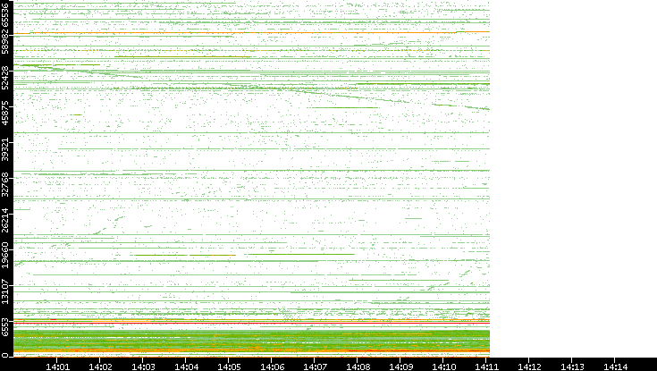 Dest. Port vs. Time