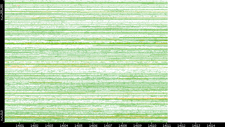 Src. IP vs. Time