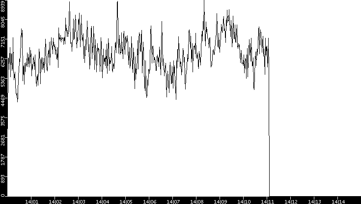 Throughput vs. Time