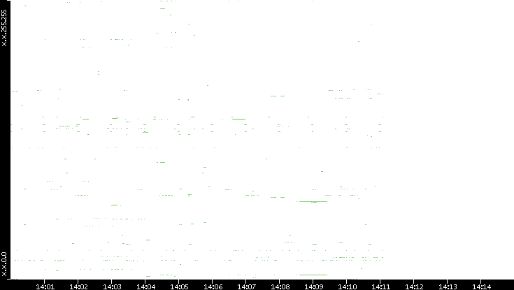 Dest. IP vs. Time