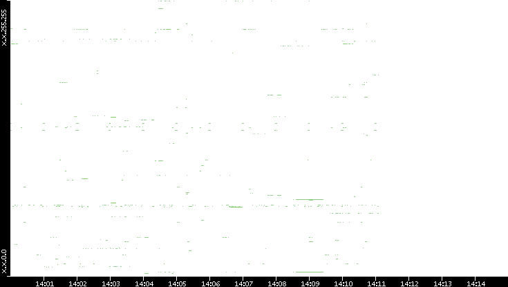 Src. IP vs. Time