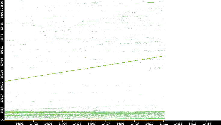 Dest. Port vs. Time