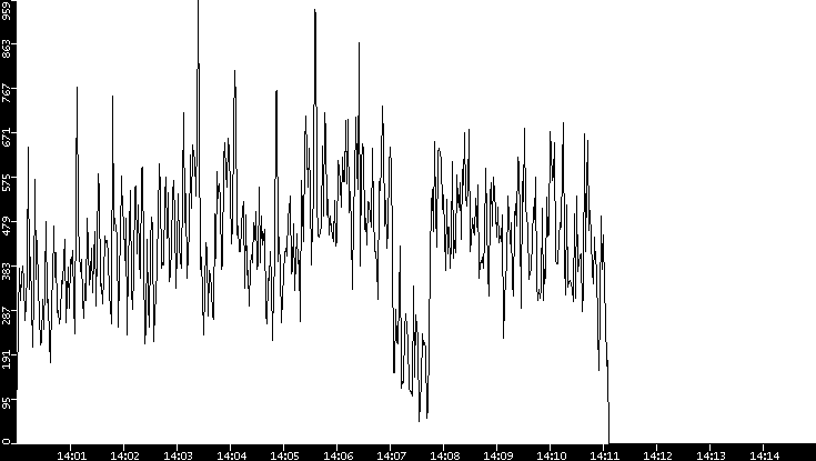 Throughput vs. Time