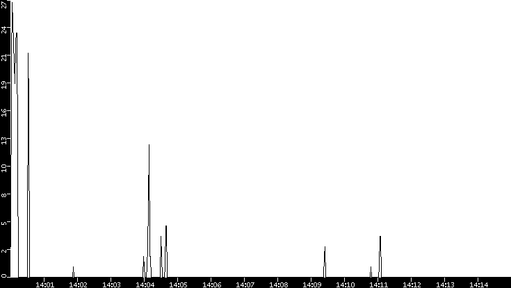 Throughput vs. Time