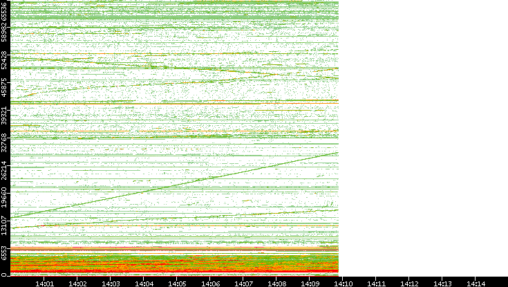Dest. Port vs. Time