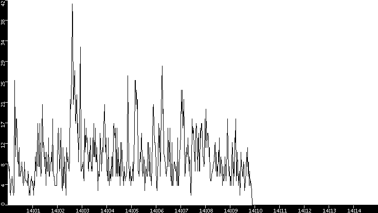 Throughput vs. Time