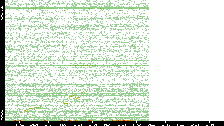Dest. IP vs. Time