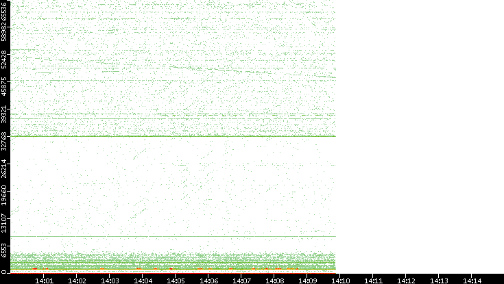 Dest. Port vs. Time