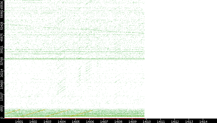 Src. Port vs. Time