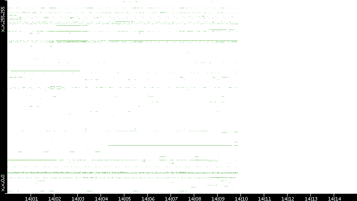 Dest. IP vs. Time