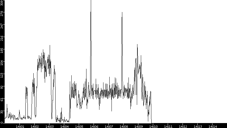 Throughput vs. Time
