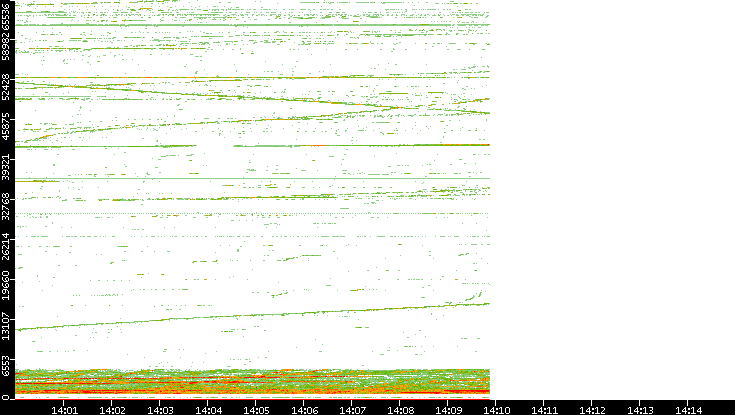 Dest. Port vs. Time
