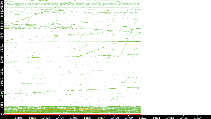 Src. Port vs. Time
