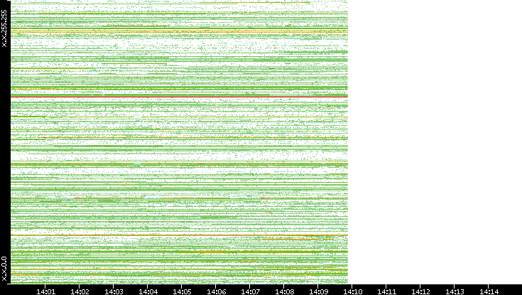 Dest. IP vs. Time