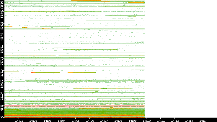 Src. Port vs. Time