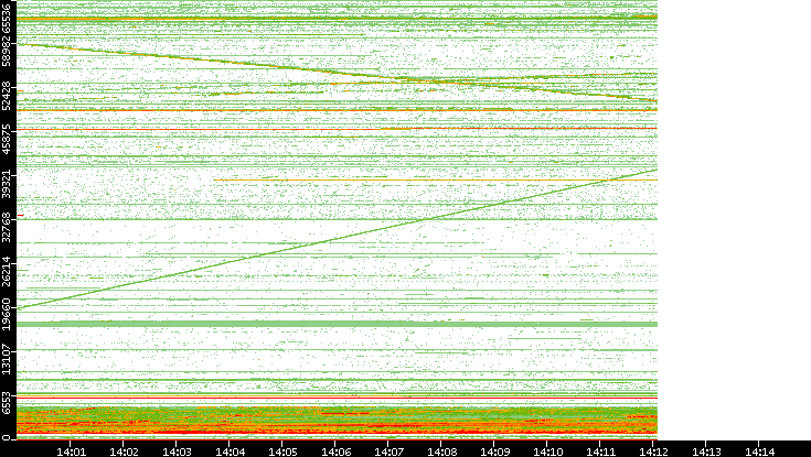 Dest. Port vs. Time