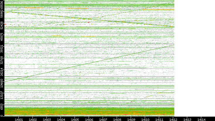 Src. Port vs. Time