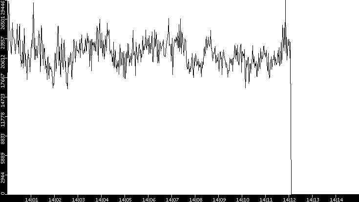 Throughput vs. Time