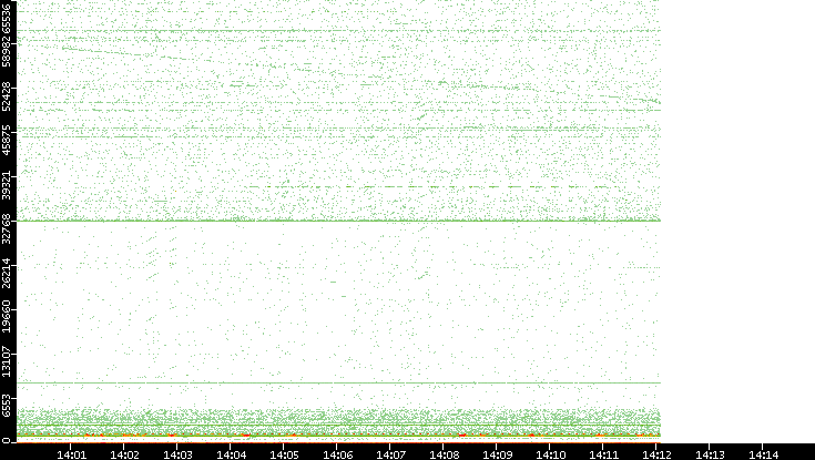 Dest. Port vs. Time