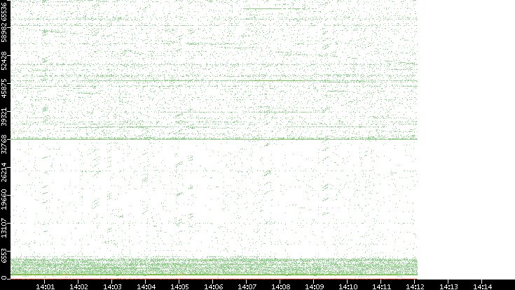 Src. Port vs. Time