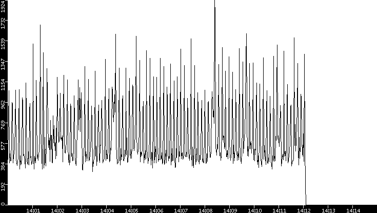 Throughput vs. Time