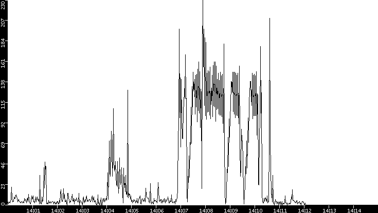 Throughput vs. Time