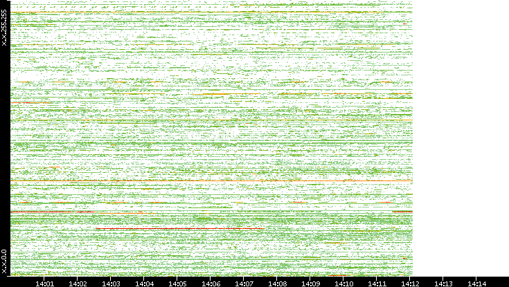 Src. IP vs. Time