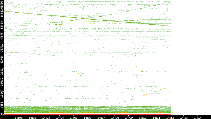 Src. Port vs. Time