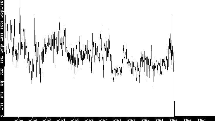 Throughput vs. Time