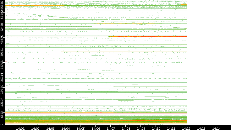 Dest. Port vs. Time