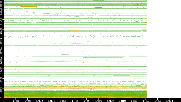 Src. Port vs. Time