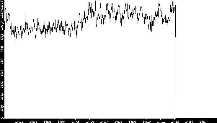 Throughput vs. Time