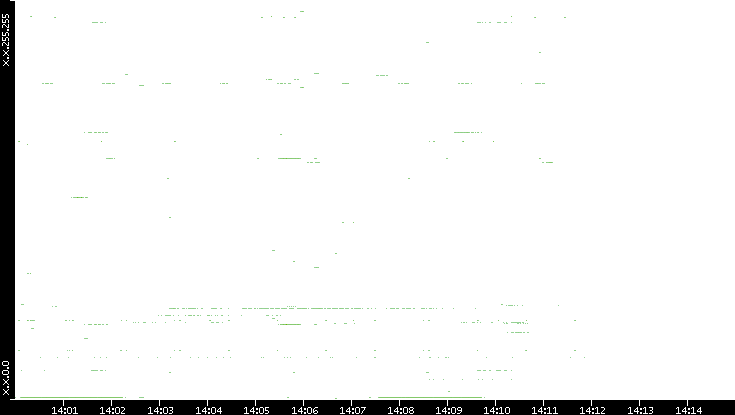 Dest. IP vs. Time