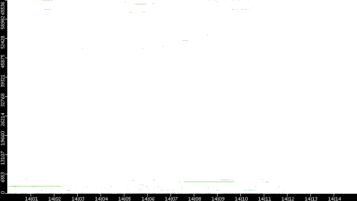 Src. Port vs. Time