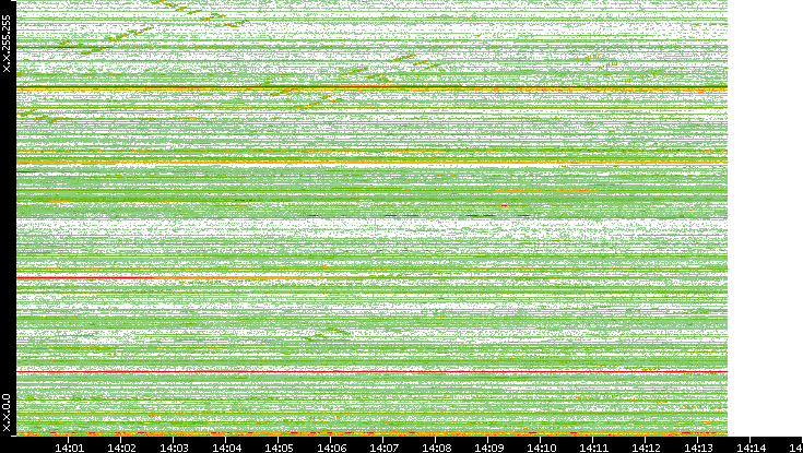 Dest. IP vs. Time