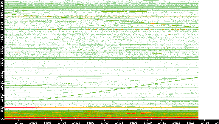 Dest. Port vs. Time