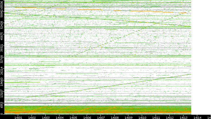 Src. Port vs. Time