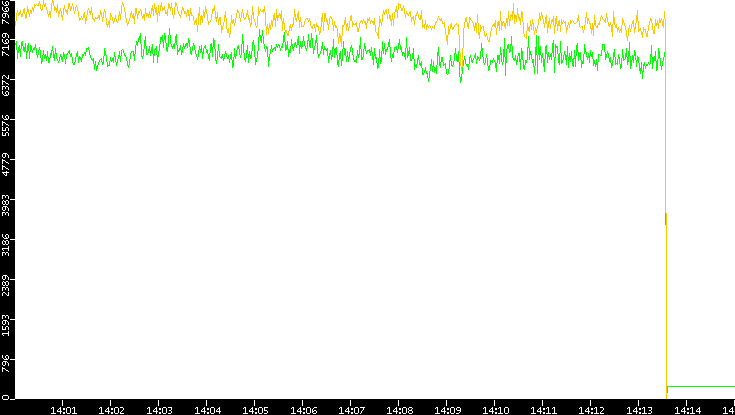 Entropy of Port vs. Time