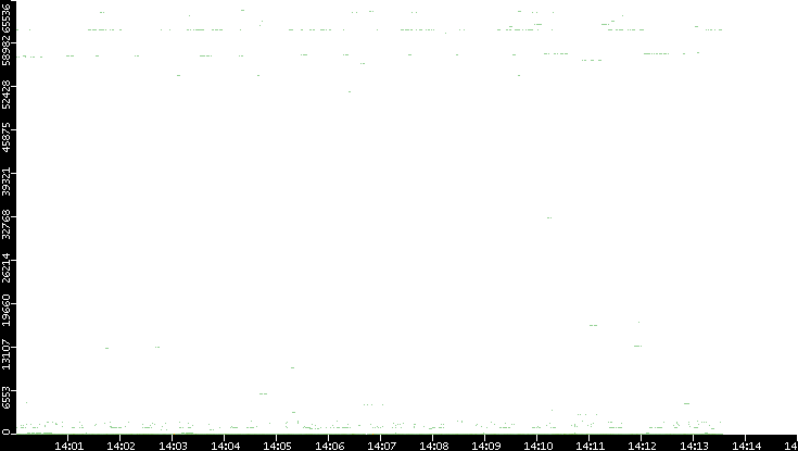 Src. Port vs. Time