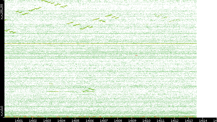 Dest. IP vs. Time