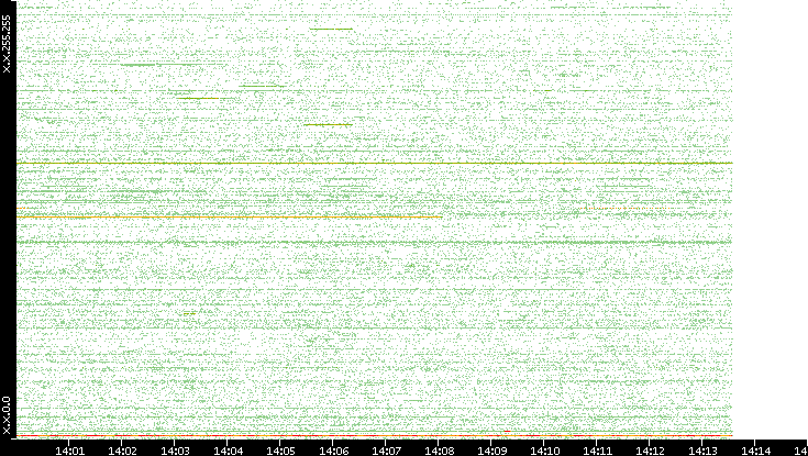 Src. IP vs. Time
