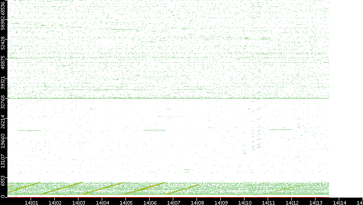 Src. Port vs. Time