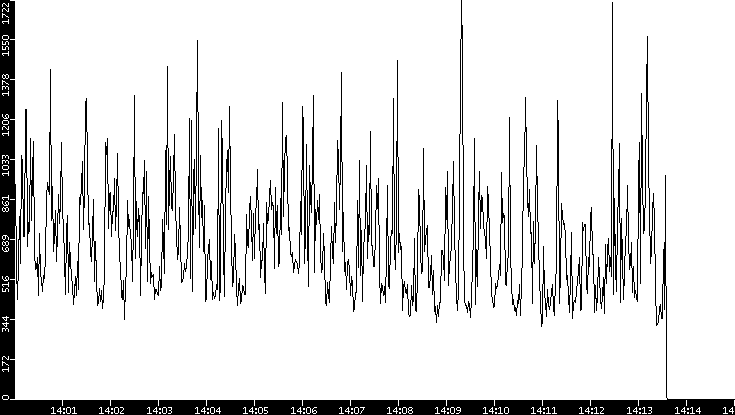 Throughput vs. Time