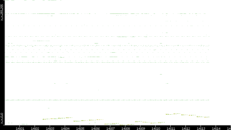 Dest. IP vs. Time
