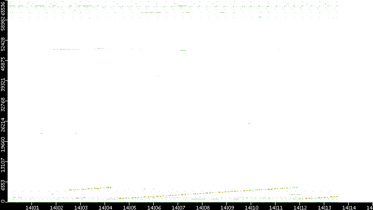 Src. Port vs. Time