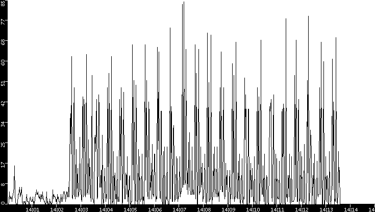 Throughput vs. Time